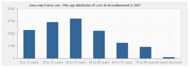 Men age distribution of Lyon 4e Arrondissement in 2007